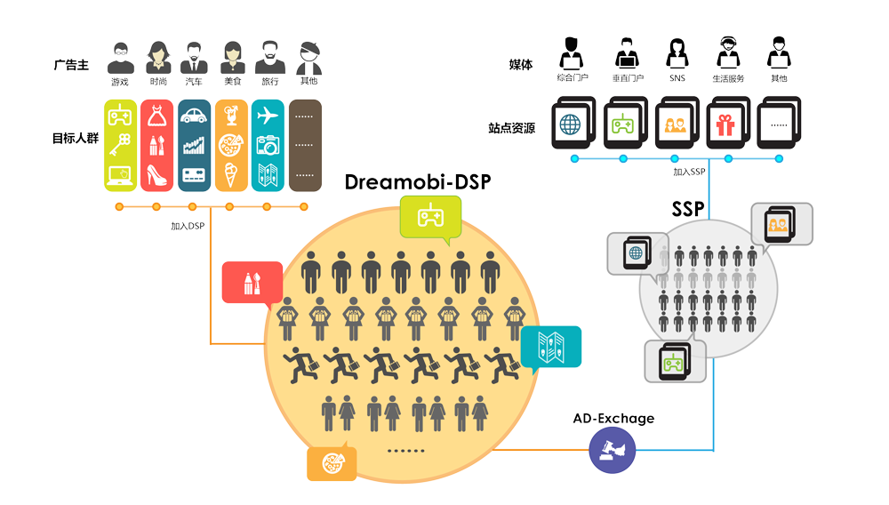 Cubemobi DSP Platform